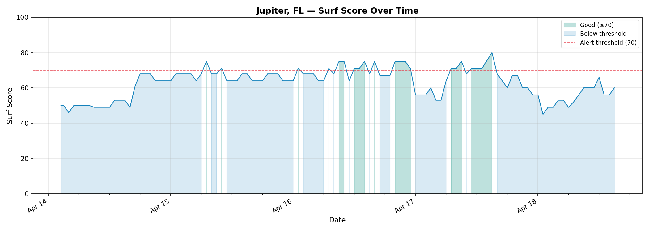 Jupiter, FL surf score over time, Apr 14–18 2026